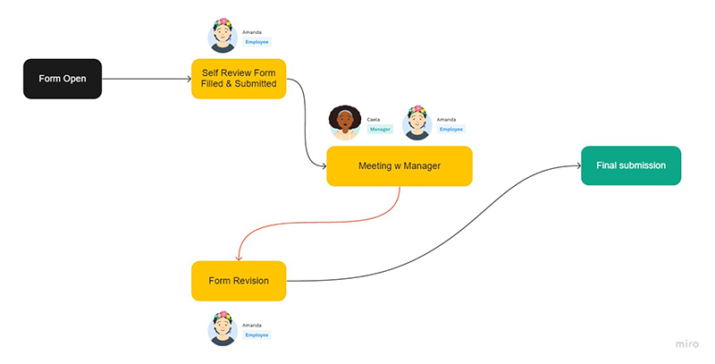 Review process basic journey map