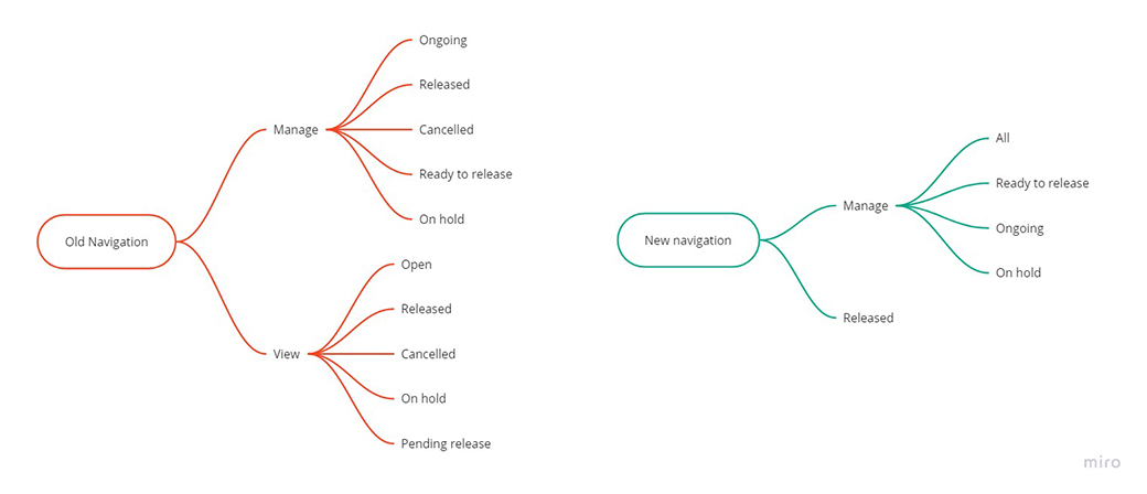 Manager page structure mindmap